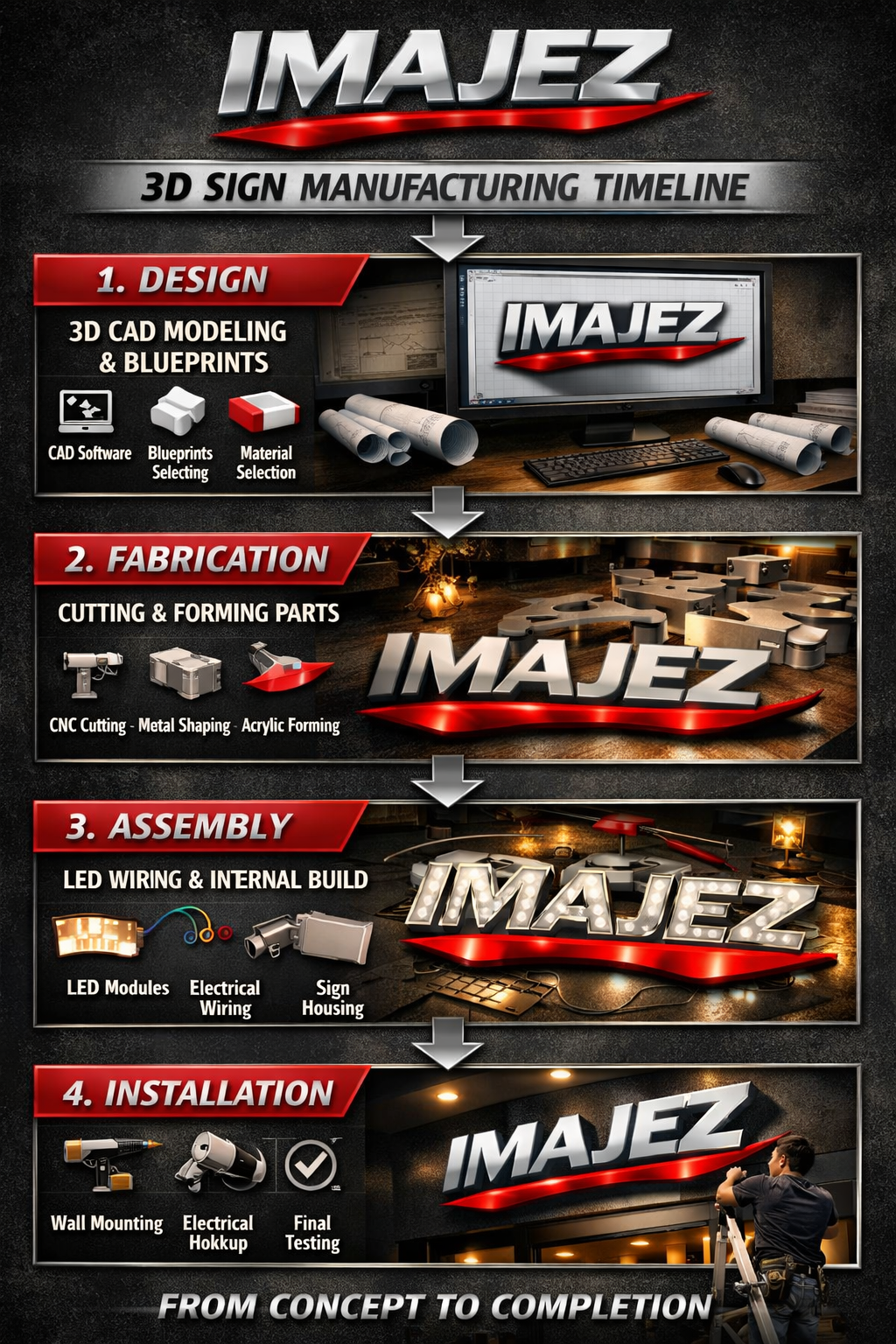 Imajez 3D Sign Manufacturing Timeline — Design, Fabrication, Assembly, Installation